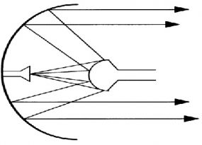 Reflector Antennas