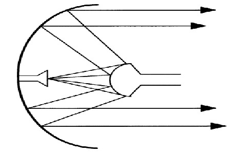 Reflector Antenna : Working, Types, Advantages & Its
