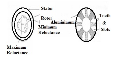 Reluctance Motor Construction