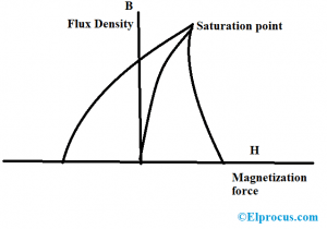 Residual Magnetism