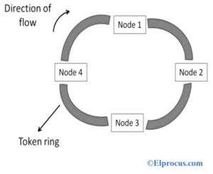 Ring Network Topology