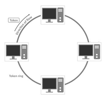 Ring Topology Working