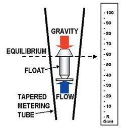 Rotameter Construction