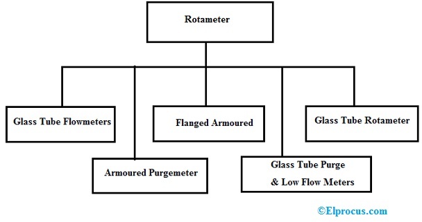 Rotameter Types