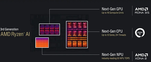 Ryzen AI 300 Series Processor Architecture