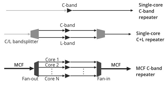 SDM in Submarine Optical Cable