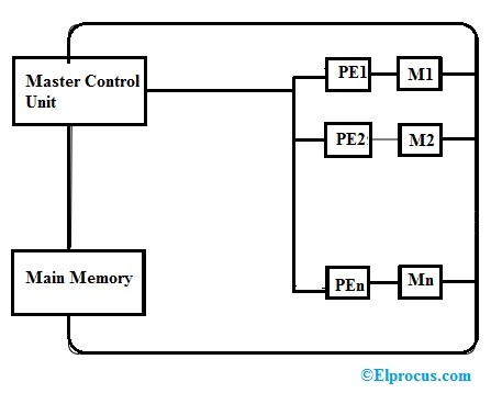 SIMD Array Processor