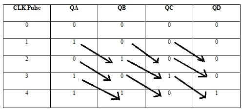 SIPO Shift Register Truth Table