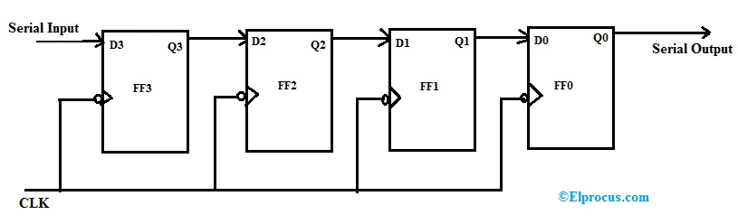 SISO Shift Register Block Diagram