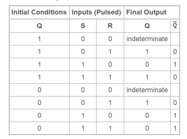 SR Flip Flop Truth Table