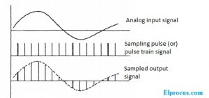 Sampling Theorem : Statement, Waveforms, Proof and Applications