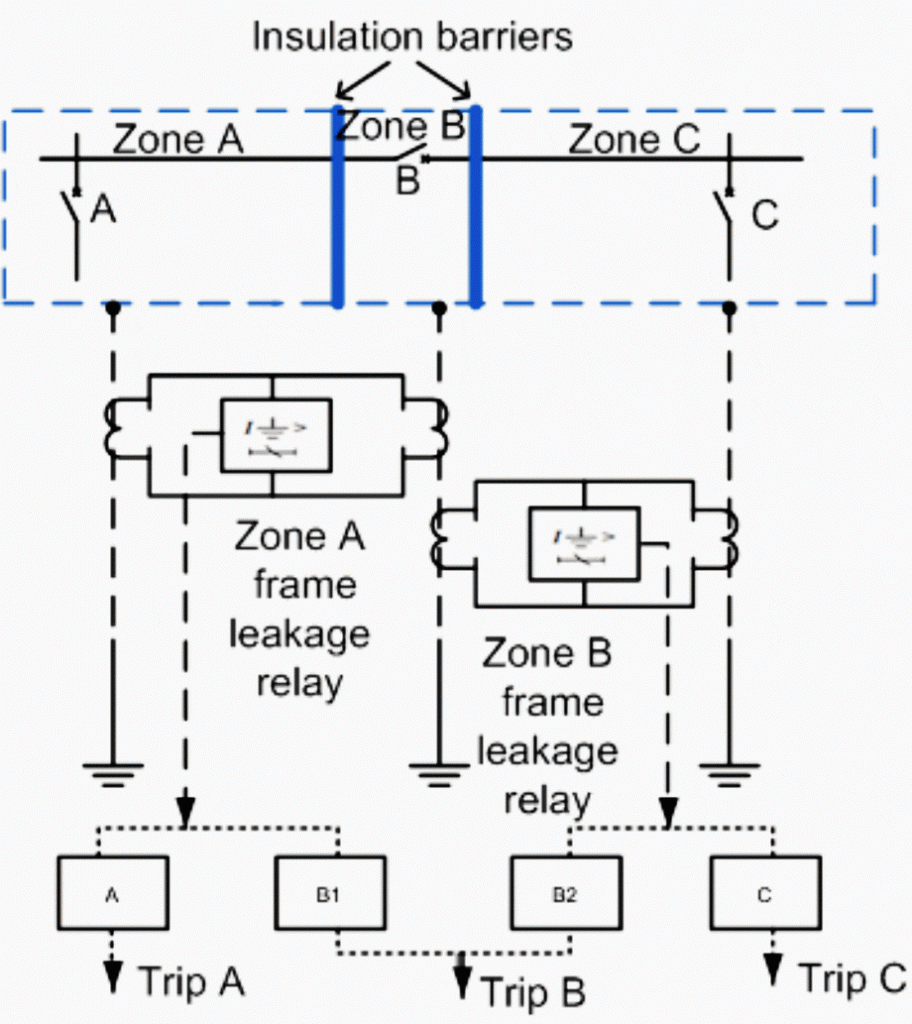 Busbar Protection Definition Protection Schemes And Its Testing difference-between-high-impedance-busbar-protection-relay-and-low