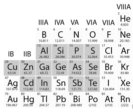 Semiconductor Materials in Periodic Table