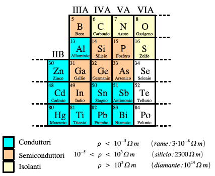 Semiconductors and Conductors