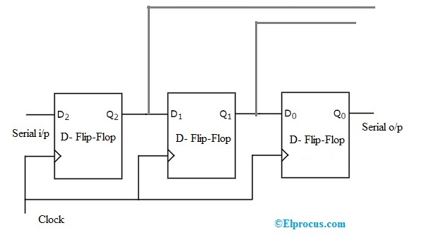 Serial in-Parallel out (SIPO) Shift Register