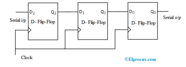 Serial in – Serial out Shift Register (SISO)