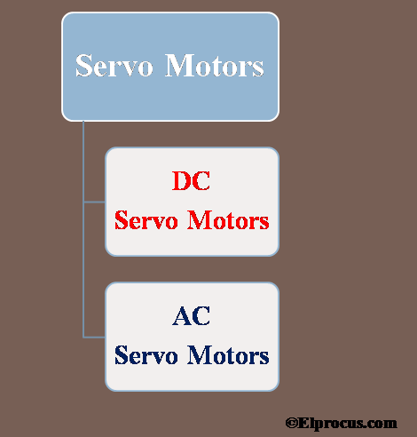 Types of Servo Motors