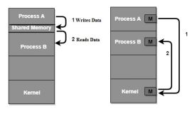 Inter Process Communication in OS : Working, Types & Its Applications
