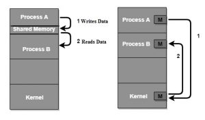 Inter Process Communication in OS : Working, Types & Its Applications