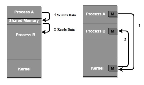 Shared Memory & Message Passing