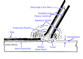 Shielded Metal Arc Welding