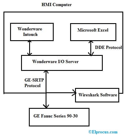 Signal Flow from HMI to PLC using SRTP Protocol