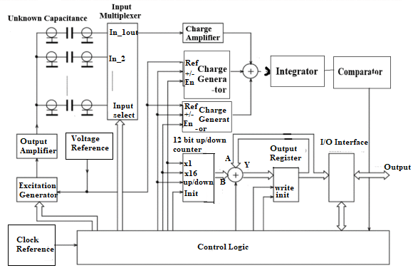 Block Diagram of Capacitance Meter