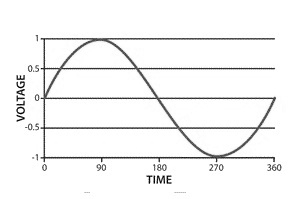 Difference between Single Three Phase AC Power Supply