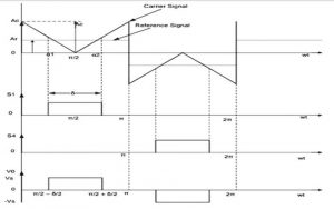 Single Pulse Width Modulatiion