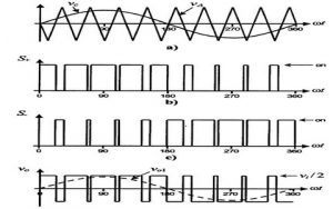 Sinusoidal Pulse Width Modulation