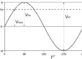 Sinusoidal Waveform