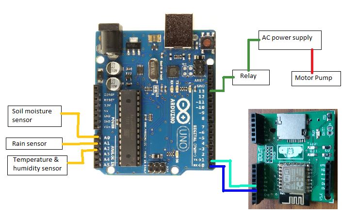 Smart Irrigation System using IoT