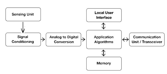 Smart Sensor Block Diagram