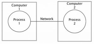 Socket in IPC