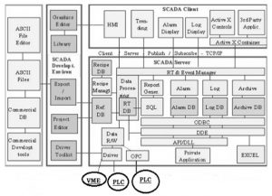 Software Architecture of SCADA