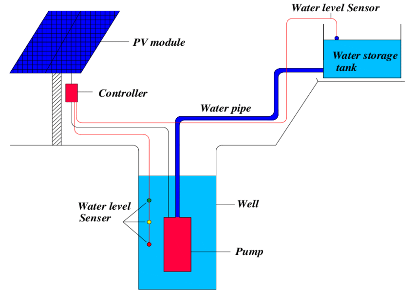 Solar Pump Working