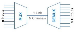 Spatial Division Multiplexing Systems