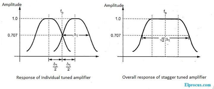 stagger-tuned-amplifier-output-response