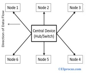 Star Network Topology