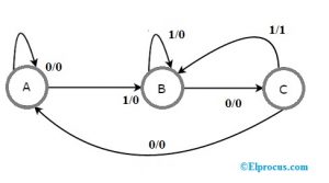 Finite State Machine (FSM) : Types, Properties, Design and Applications