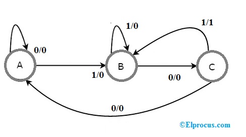 State Diagram of Mealy State Machine