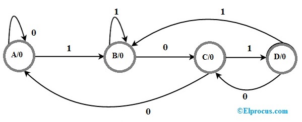 (Solved) - Figure shows a finite state machine(FSM) description of a ...