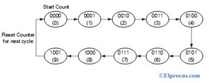 State Diagram