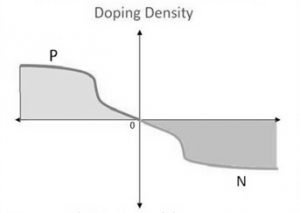 Step Recovery Diode Construction