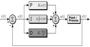 Structure of PID Controller