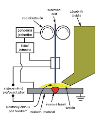 Submerged Arc Welding