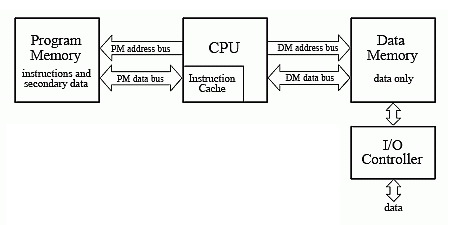 Super Harvard Architecture