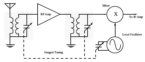 Superheterodyne Receiver with Local Oscillator