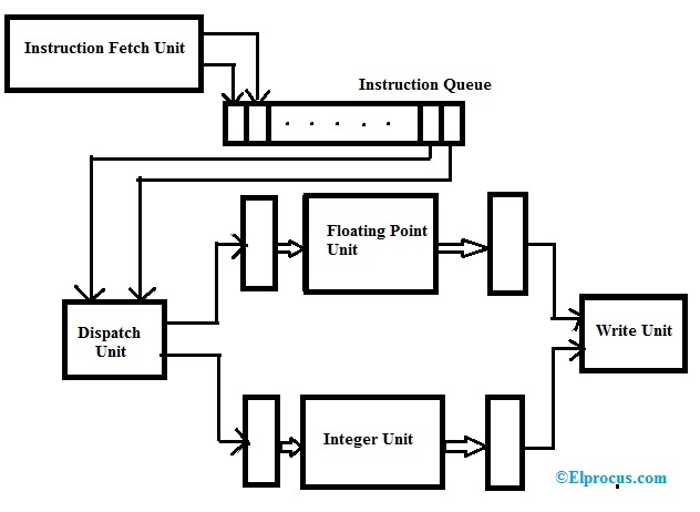 Superscalar Processor Architecture