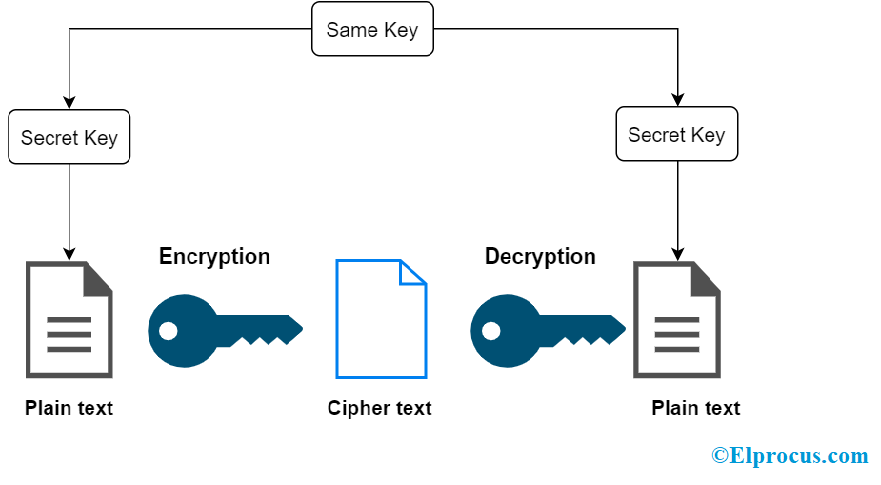 Symmetric Encryption